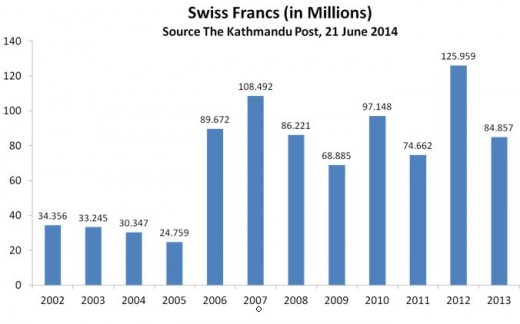 स्विस बैँकमा नेपाली रकम कुन वर्षमा कति ?